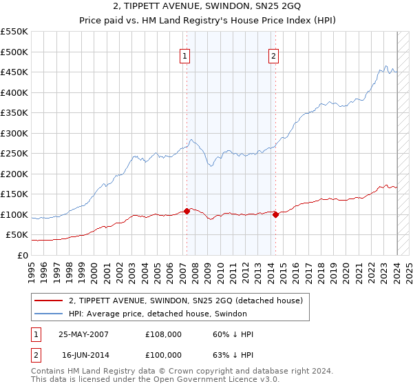 2, TIPPETT AVENUE, SWINDON, SN25 2GQ: Price paid vs HM Land Registry's House Price Index