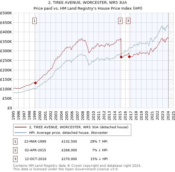 2, TIREE AVENUE, WORCESTER, WR5 3UA: Price paid vs HM Land Registry's House Price Index