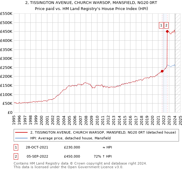 2, TISSINGTON AVENUE, CHURCH WARSOP, MANSFIELD, NG20 0RT: Price paid vs HM Land Registry's House Price Index
