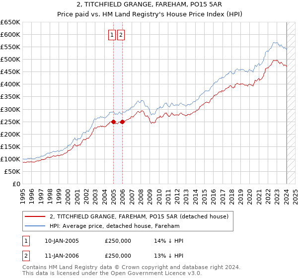 2, TITCHFIELD GRANGE, FAREHAM, PO15 5AR: Price paid vs HM Land Registry's House Price Index