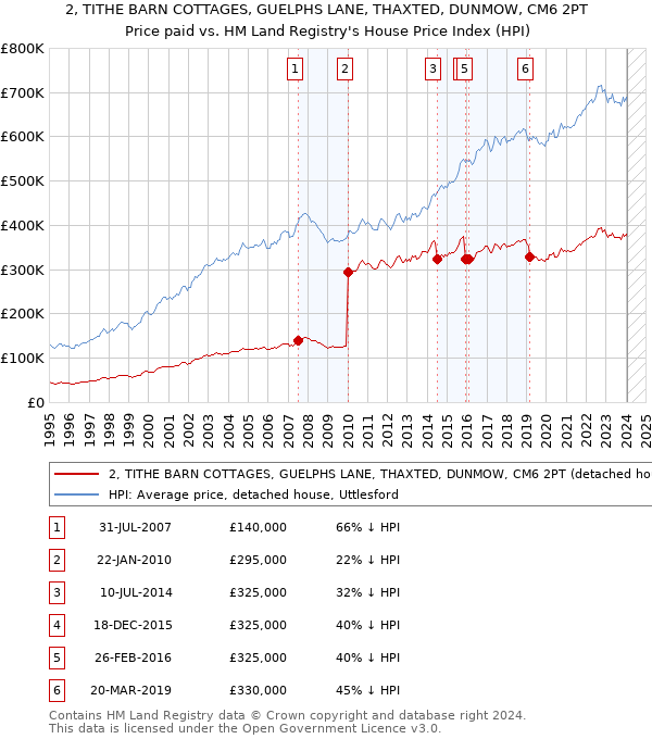 2, TITHE BARN COTTAGES, GUELPHS LANE, THAXTED, DUNMOW, CM6 2PT: Price paid vs HM Land Registry's House Price Index