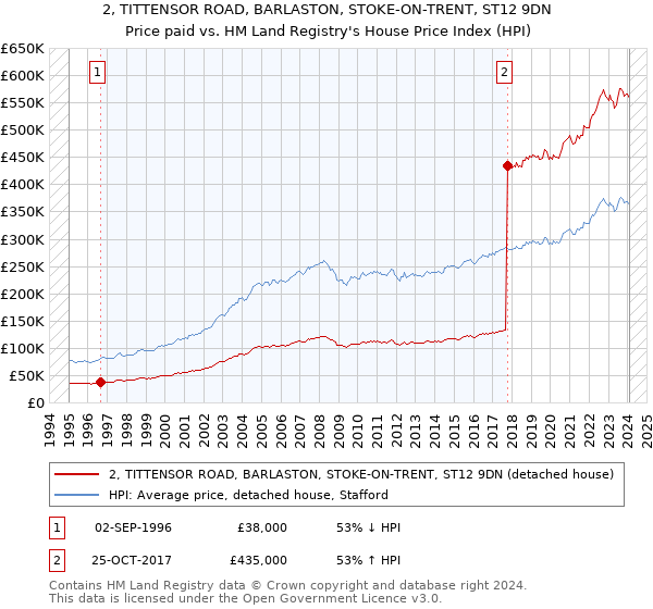 2, TITTENSOR ROAD, BARLASTON, STOKE-ON-TRENT, ST12 9DN: Price paid vs HM Land Registry's House Price Index