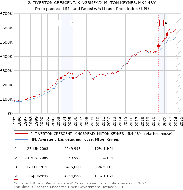 2, TIVERTON CRESCENT, KINGSMEAD, MILTON KEYNES, MK4 4BY: Price paid vs HM Land Registry's House Price Index