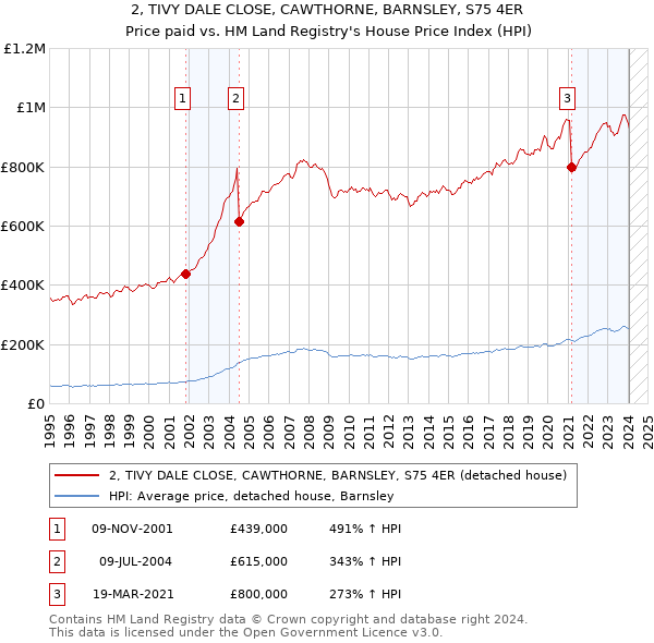 2, TIVY DALE CLOSE, CAWTHORNE, BARNSLEY, S75 4ER: Price paid vs HM Land Registry's House Price Index