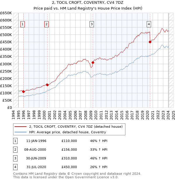 2, TOCIL CROFT, COVENTRY, CV4 7DZ: Price paid vs HM Land Registry's House Price Index
