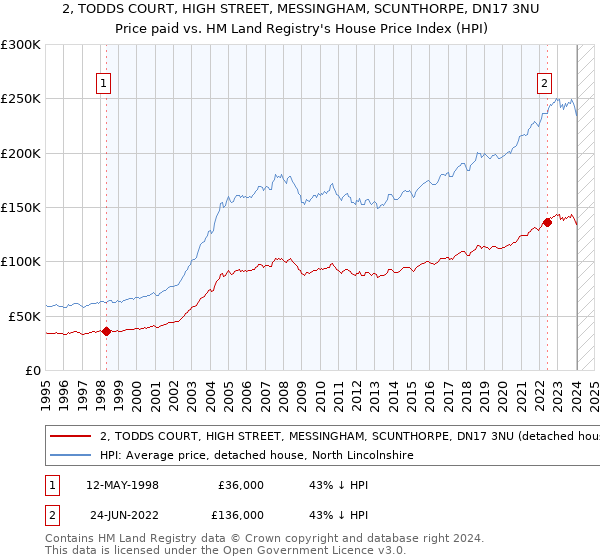 2, TODDS COURT, HIGH STREET, MESSINGHAM, SCUNTHORPE, DN17 3NU: Price paid vs HM Land Registry's House Price Index