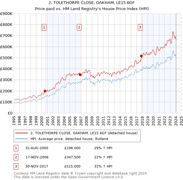 2, TOLETHORPE CLOSE, OAKHAM, LE15 6GF: Price paid vs HM Land Registry's House Price Index