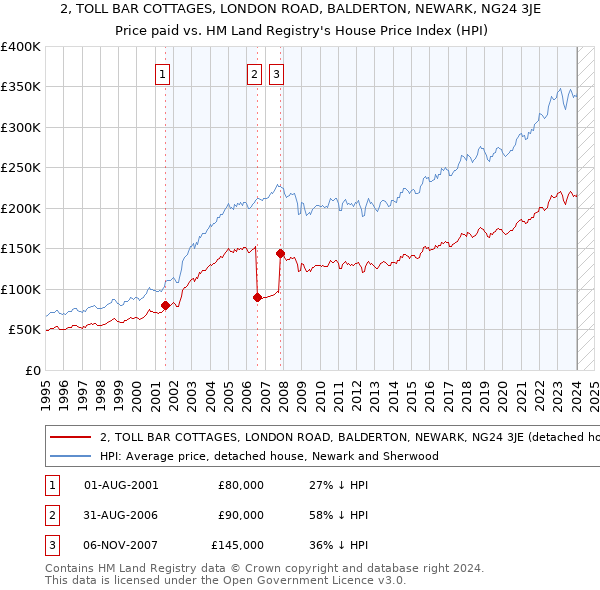 2, TOLL BAR COTTAGES, LONDON ROAD, BALDERTON, NEWARK, NG24 3JE: Price paid vs HM Land Registry's House Price Index
