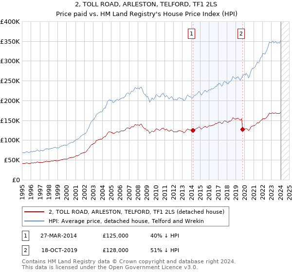 2, TOLL ROAD, ARLESTON, TELFORD, TF1 2LS: Price paid vs HM Land Registry's House Price Index