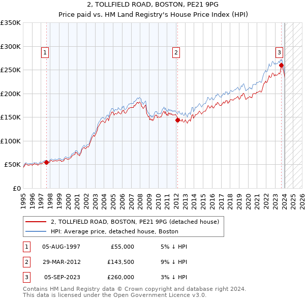 2, TOLLFIELD ROAD, BOSTON, PE21 9PG: Price paid vs HM Land Registry's House Price Index