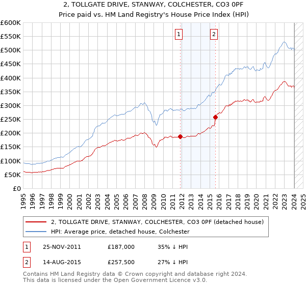 2, TOLLGATE DRIVE, STANWAY, COLCHESTER, CO3 0PF: Price paid vs HM Land Registry's House Price Index