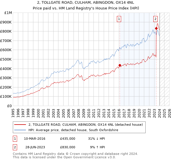 2, TOLLGATE ROAD, CULHAM, ABINGDON, OX14 4NL: Price paid vs HM Land Registry's House Price Index