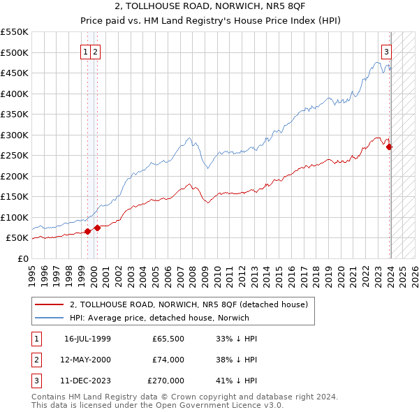 2, TOLLHOUSE ROAD, NORWICH, NR5 8QF: Price paid vs HM Land Registry's House Price Index