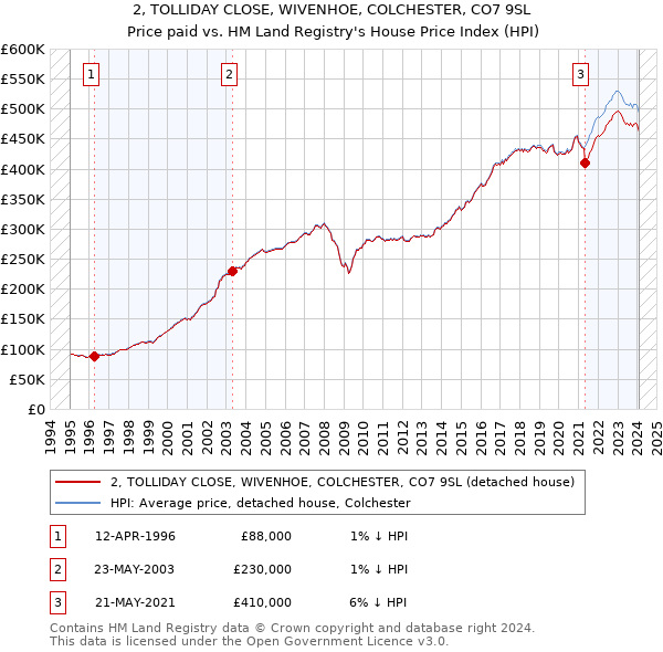 2, TOLLIDAY CLOSE, WIVENHOE, COLCHESTER, CO7 9SL: Price paid vs HM Land Registry's House Price Index