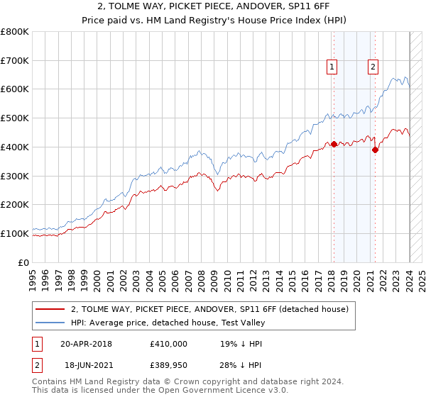 2, TOLME WAY, PICKET PIECE, ANDOVER, SP11 6FF: Price paid vs HM Land Registry's House Price Index