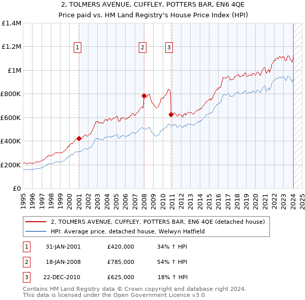 2, TOLMERS AVENUE, CUFFLEY, POTTERS BAR, EN6 4QE: Price paid vs HM Land Registry's House Price Index