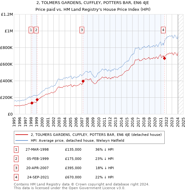 2, TOLMERS GARDENS, CUFFLEY, POTTERS BAR, EN6 4JE: Price paid vs HM Land Registry's House Price Index