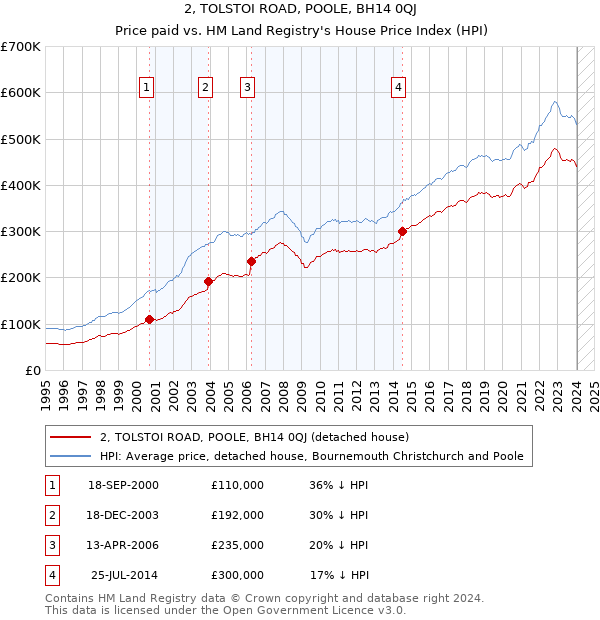 2, TOLSTOI ROAD, POOLE, BH14 0QJ: Price paid vs HM Land Registry's House Price Index