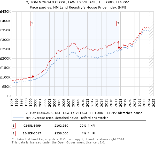 2, TOM MORGAN CLOSE, LAWLEY VILLAGE, TELFORD, TF4 2PZ: Price paid vs HM Land Registry's House Price Index