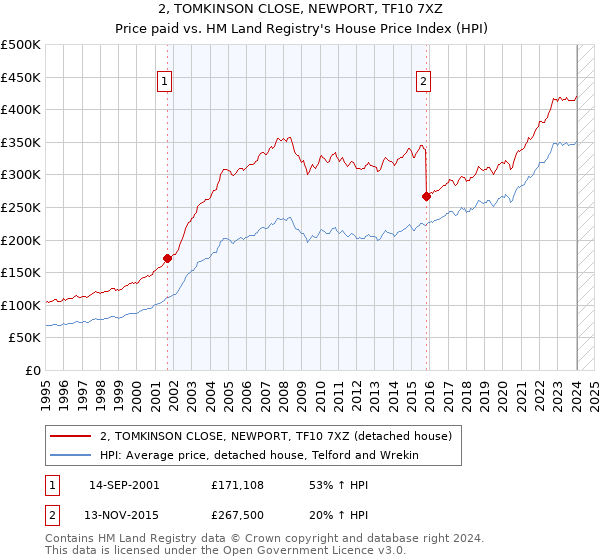2, TOMKINSON CLOSE, NEWPORT, TF10 7XZ: Price paid vs HM Land Registry's House Price Index