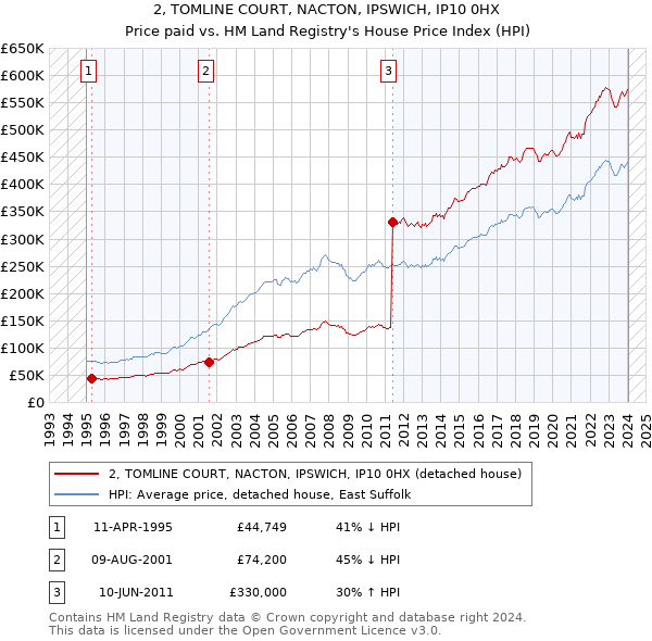 2, TOMLINE COURT, NACTON, IPSWICH, IP10 0HX: Price paid vs HM Land Registry's House Price Index