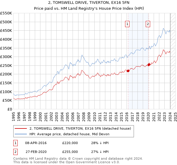 2, TOMSWELL DRIVE, TIVERTON, EX16 5FN: Price paid vs HM Land Registry's House Price Index