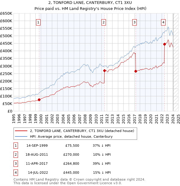 2, TONFORD LANE, CANTERBURY, CT1 3XU: Price paid vs HM Land Registry's House Price Index