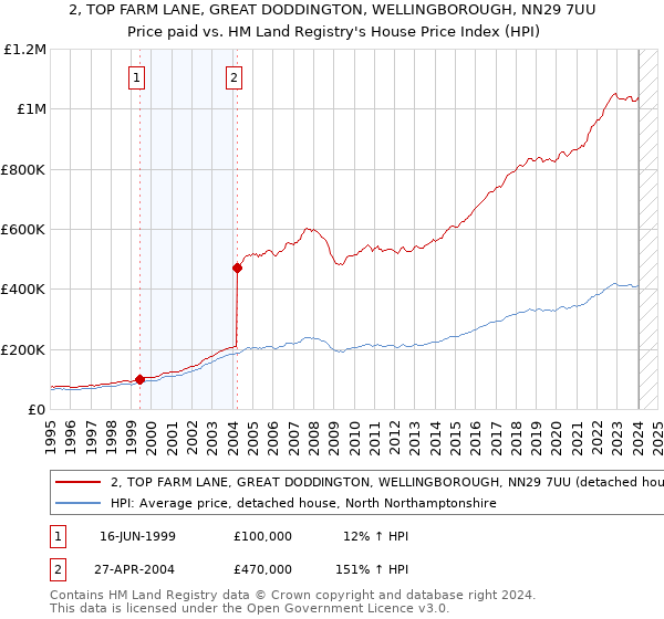 2, TOP FARM LANE, GREAT DODDINGTON, WELLINGBOROUGH, NN29 7UU: Price paid vs HM Land Registry's House Price Index