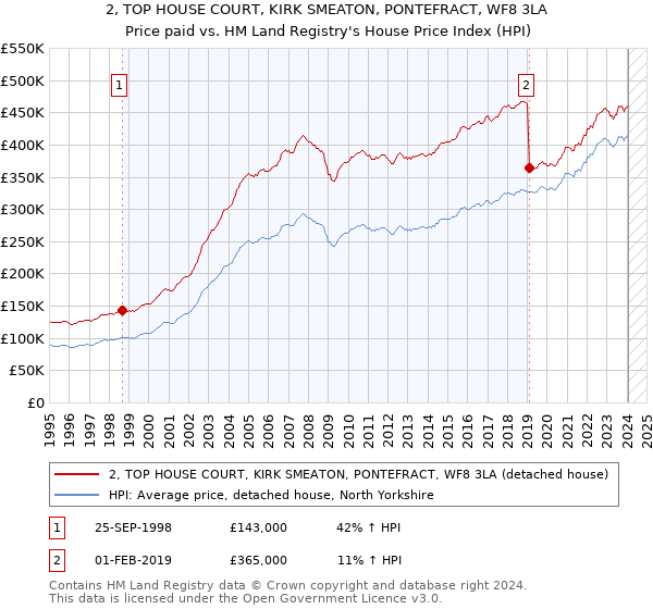 2, TOP HOUSE COURT, KIRK SMEATON, PONTEFRACT, WF8 3LA: Price paid vs HM Land Registry's House Price Index
