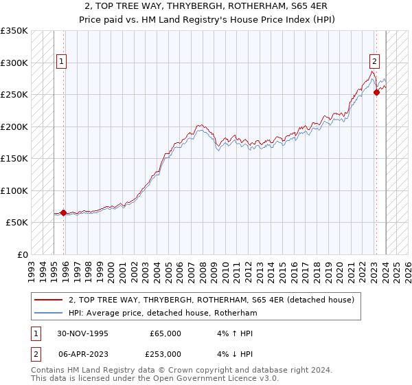 2, TOP TREE WAY, THRYBERGH, ROTHERHAM, S65 4ER: Price paid vs HM Land Registry's House Price Index