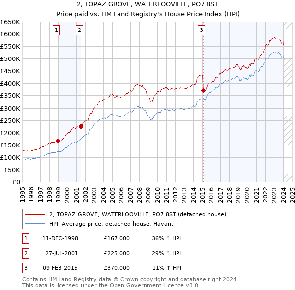 2, TOPAZ GROVE, WATERLOOVILLE, PO7 8ST: Price paid vs HM Land Registry's House Price Index