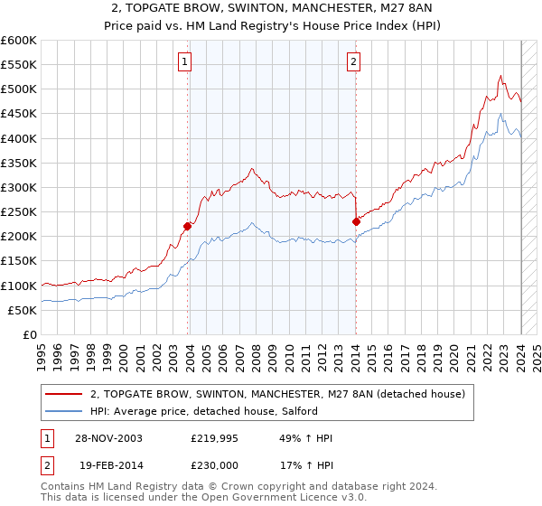 2, TOPGATE BROW, SWINTON, MANCHESTER, M27 8AN: Price paid vs HM Land Registry's House Price Index