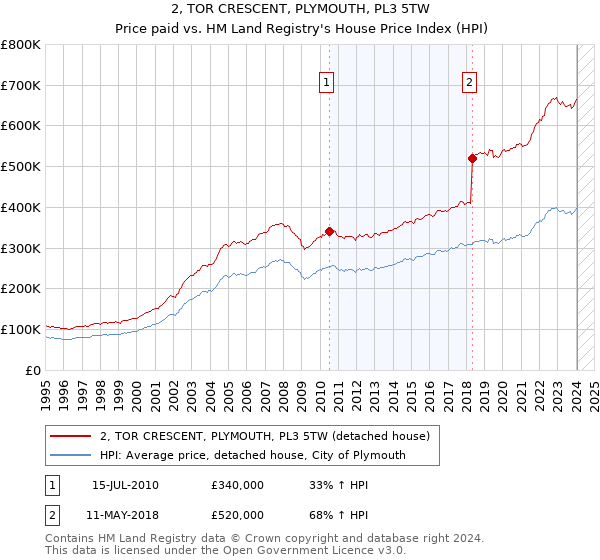 2, TOR CRESCENT, PLYMOUTH, PL3 5TW: Price paid vs HM Land Registry's House Price Index