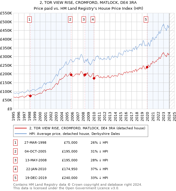 2, TOR VIEW RISE, CROMFORD, MATLOCK, DE4 3RA: Price paid vs HM Land Registry's House Price Index
