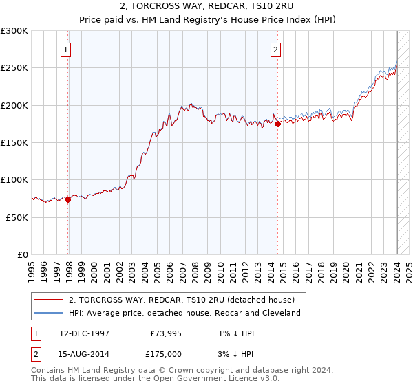 2, TORCROSS WAY, REDCAR, TS10 2RU: Price paid vs HM Land Registry's House Price Index