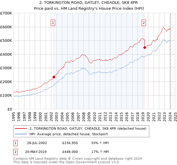 2, TORKINGTON ROAD, GATLEY, CHEADLE, SK8 4PR: Price paid vs HM Land Registry's House Price Index
