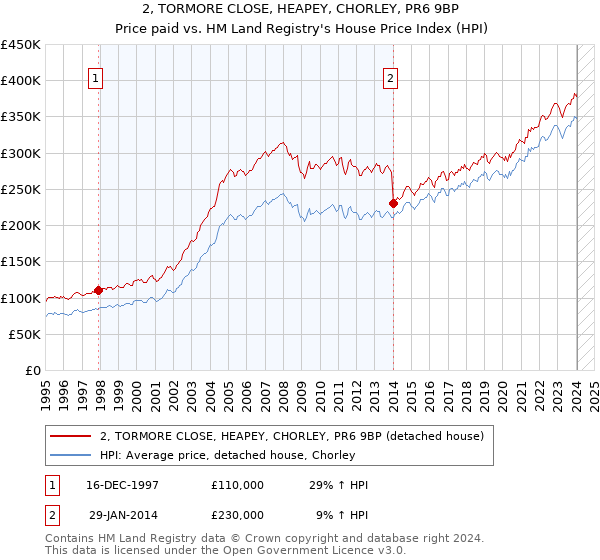 2, TORMORE CLOSE, HEAPEY, CHORLEY, PR6 9BP: Price paid vs HM Land Registry's House Price Index