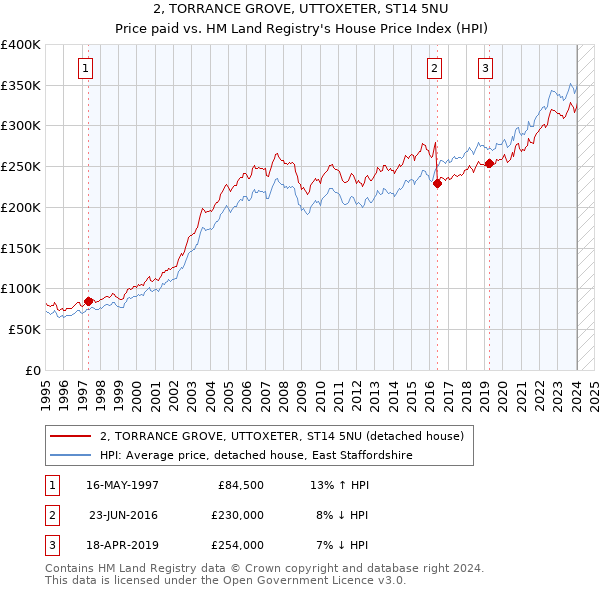 2, TORRANCE GROVE, UTTOXETER, ST14 5NU: Price paid vs HM Land Registry's House Price Index