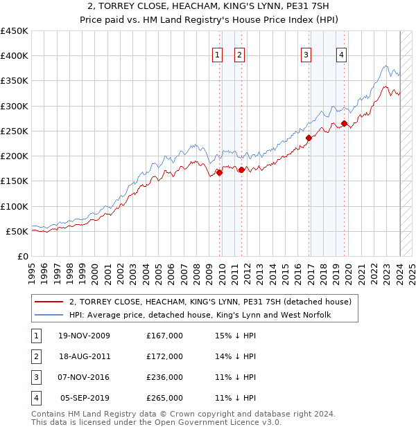 2, TORREY CLOSE, HEACHAM, KING'S LYNN, PE31 7SH: Price paid vs HM Land Registry's House Price Index