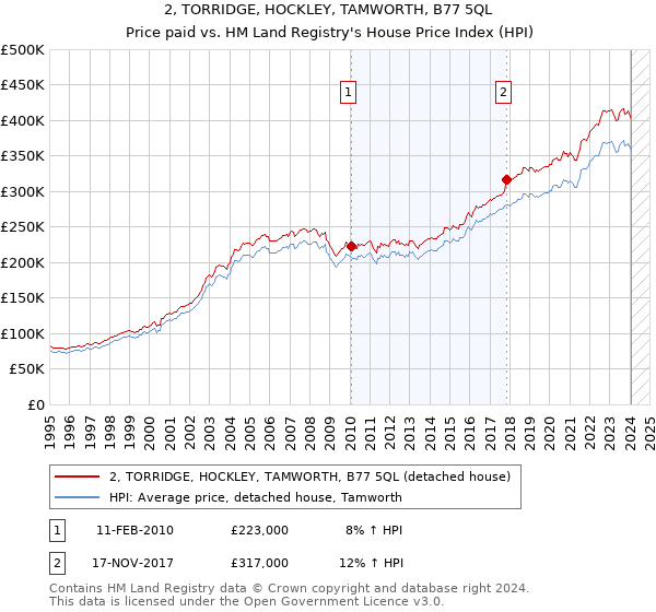 2, TORRIDGE, HOCKLEY, TAMWORTH, B77 5QL: Price paid vs HM Land Registry's House Price Index