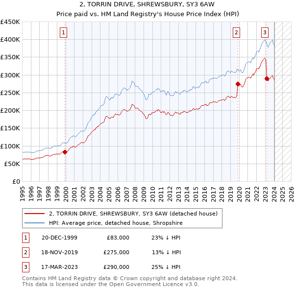 2, TORRIN DRIVE, SHREWSBURY, SY3 6AW: Price paid vs HM Land Registry's House Price Index