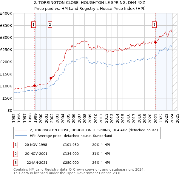 2, TORRINGTON CLOSE, HOUGHTON LE SPRING, DH4 4XZ: Price paid vs HM Land Registry's House Price Index