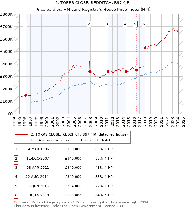 2, TORRS CLOSE, REDDITCH, B97 4JR: Price paid vs HM Land Registry's House Price Index
