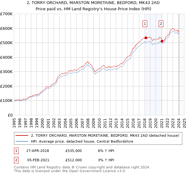2, TORRY ORCHARD, MARSTON MORETAINE, BEDFORD, MK43 2AD: Price paid vs HM Land Registry's House Price Index