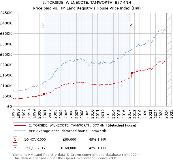 2, TORSIDE, WILNECOTE, TAMWORTH, B77 4NH: Price paid vs HM Land Registry's House Price Index