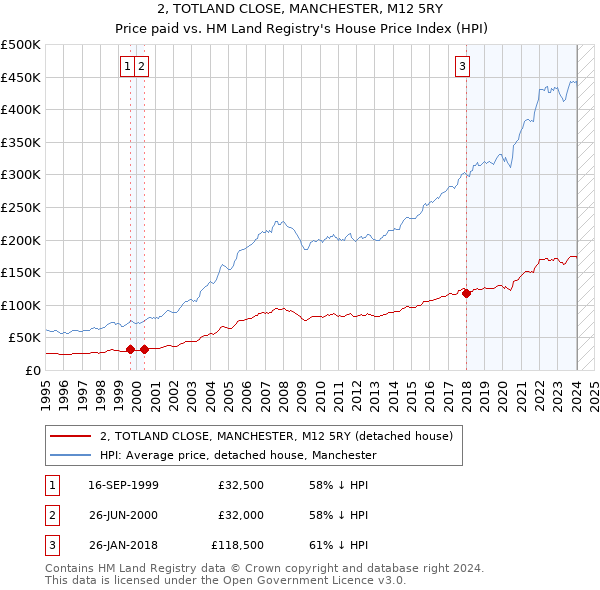 2, TOTLAND CLOSE, MANCHESTER, M12 5RY: Price paid vs HM Land Registry's House Price Index