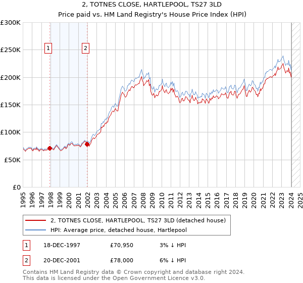 2, TOTNES CLOSE, HARTLEPOOL, TS27 3LD: Price paid vs HM Land Registry's House Price Index