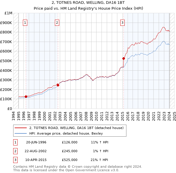 2, TOTNES ROAD, WELLING, DA16 1BT: Price paid vs HM Land Registry's House Price Index