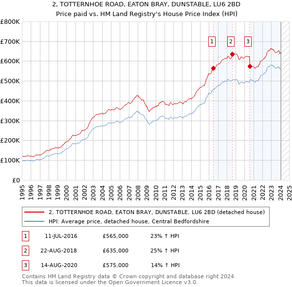 2, TOTTERNHOE ROAD, EATON BRAY, DUNSTABLE, LU6 2BD: Price paid vs HM Land Registry's House Price Index