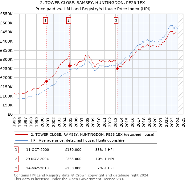 2, TOWER CLOSE, RAMSEY, HUNTINGDON, PE26 1EX: Price paid vs HM Land Registry's House Price Index